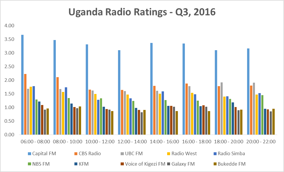 Uganda Radio ratings