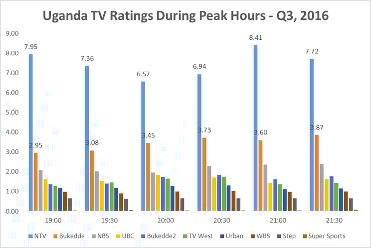 Uganda TV Ratings