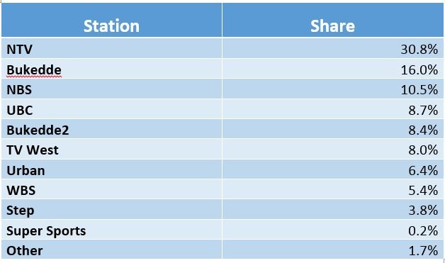 Uganda TV share