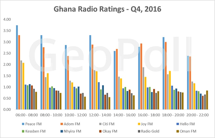 Ghana Radio ratings q4 2016.gif