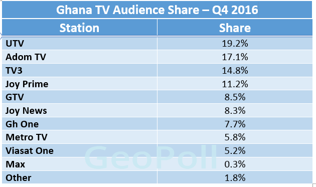 Ghana TV Audience Share Q4.gif