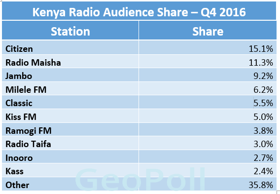Kenya q4 Audience Share Radio.gif