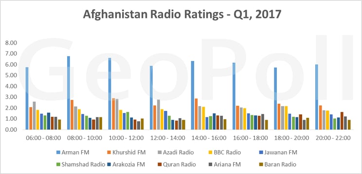 Afghan Radio Ratings Q1 2017 .gif