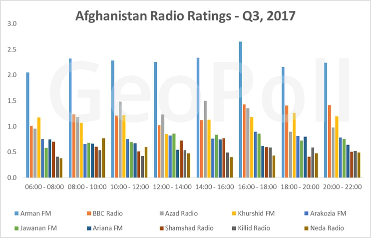 Afghan Radio Ratings Q3.gif