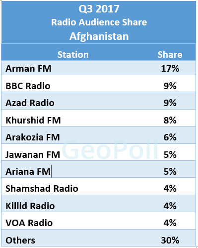 Afghan Radio Share Q3.gif