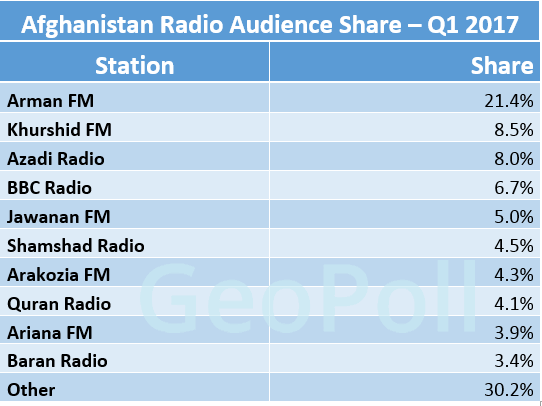 Afghan Radio audience share Q1 2017.gif