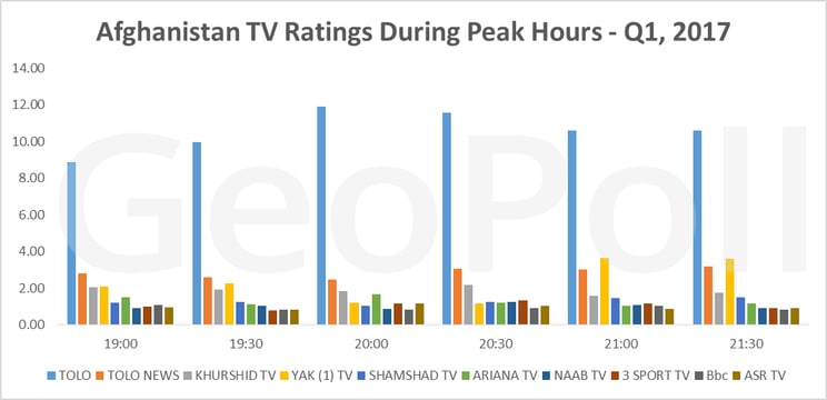 Afghan TV Ratings Q1 2017 .gif