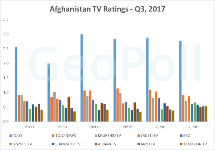 Afghan TV Ratings Q3.gif