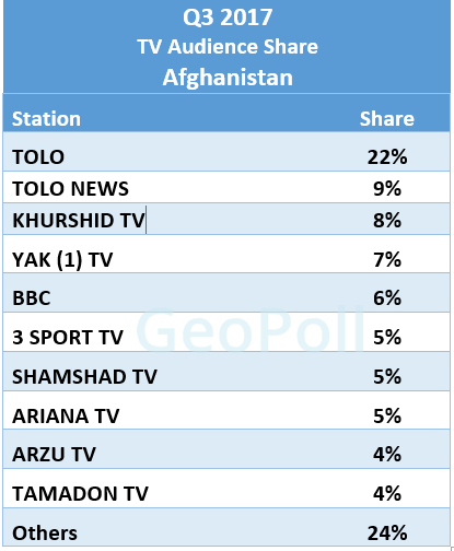 Afghan TV Share Q3.gif