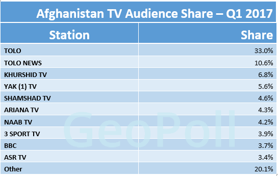 Afghan TV audience share Q1 2017.gif