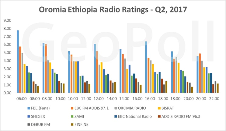 Eth Orom Radio Ratings.gif
