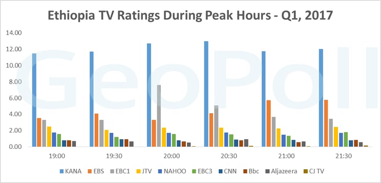 Etho TV Ratings Q1 2017 .gif