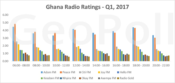 Ghana Radio Ratings Q1 2017 .gif