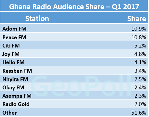 Ghana Radio audience share Q1 2017.gif