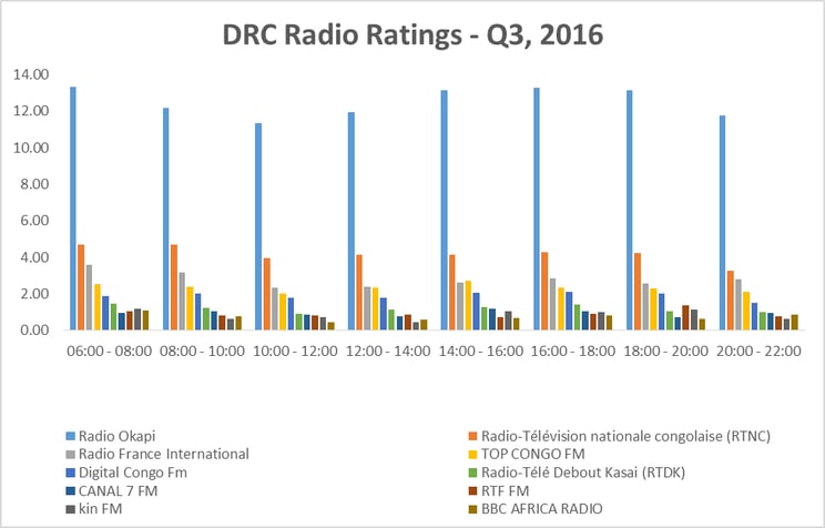 DRC Radio Ratings.gif