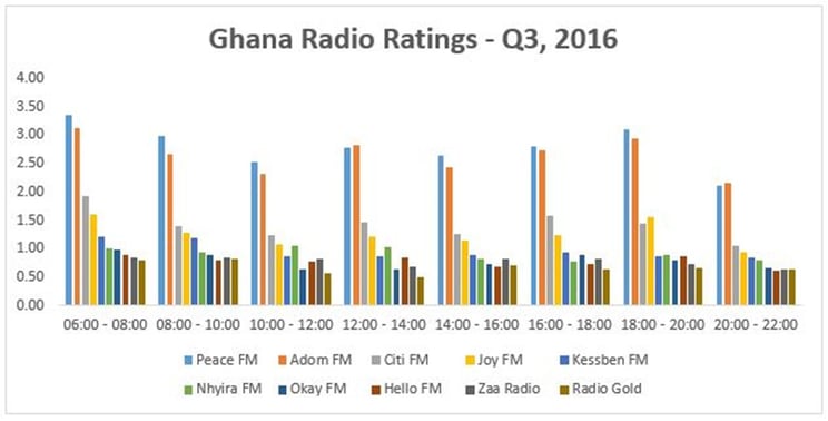 Ghana Radio ratings.jpg