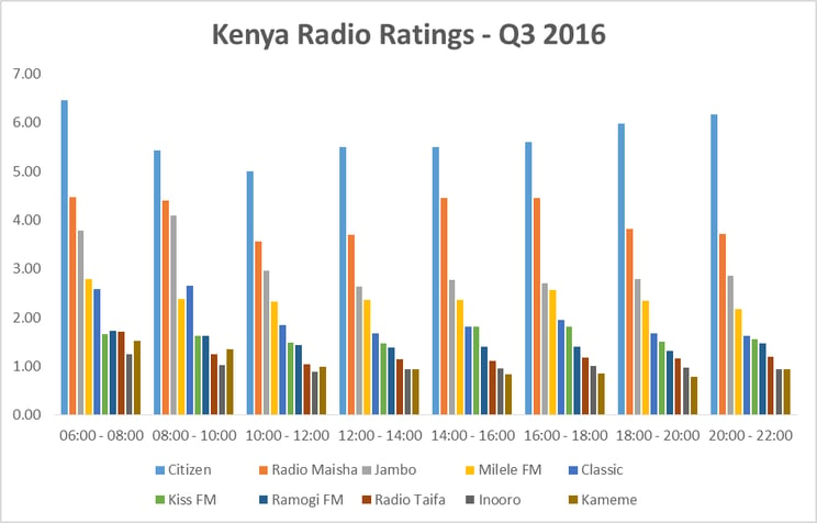 Kenya Radio ratings.gif