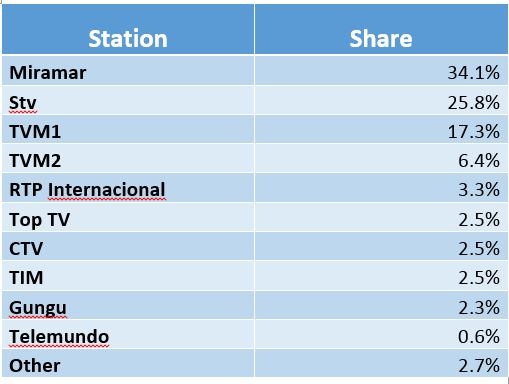 Mozambique TV Share.jpg