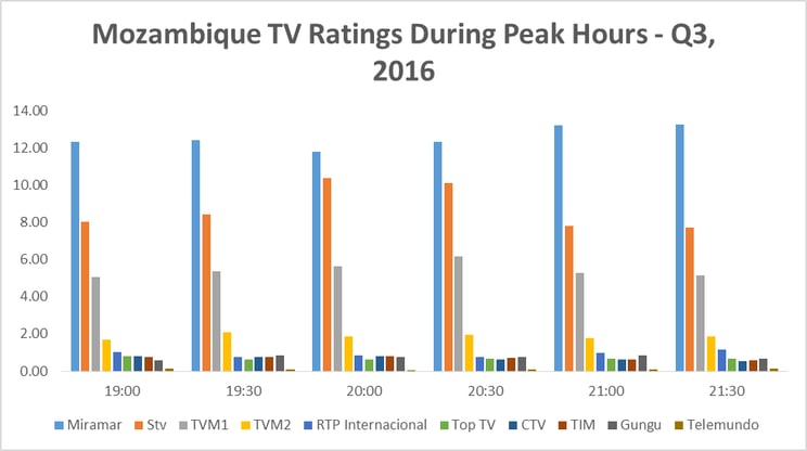 Mozambique TV ratings.gif