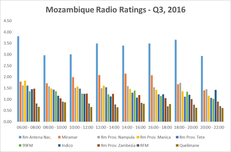 Mozambique radio ratings.gif