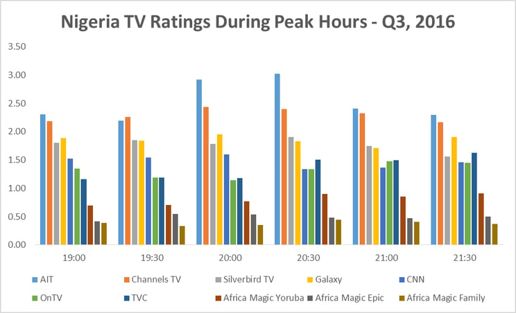 Nigeria TV Ratings.gif