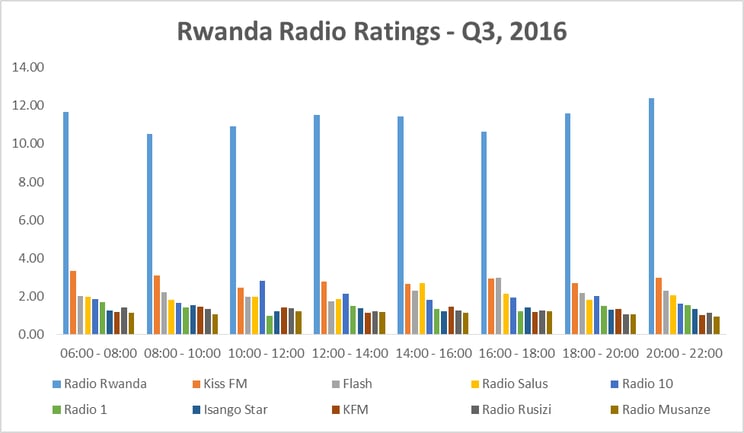 Rwanda Radio ratings.gif