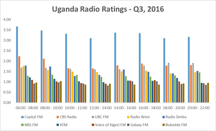 Uganda Radio ratings.gif
