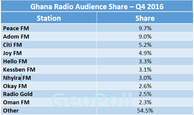 Ghana Radio Audience Share Q4.gif