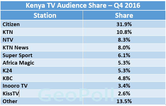 Kenya q4 Audience Share  TV.gif