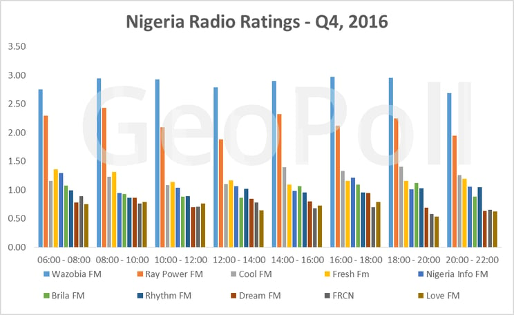 Nigeria Radio  ratings q4 2016.gif