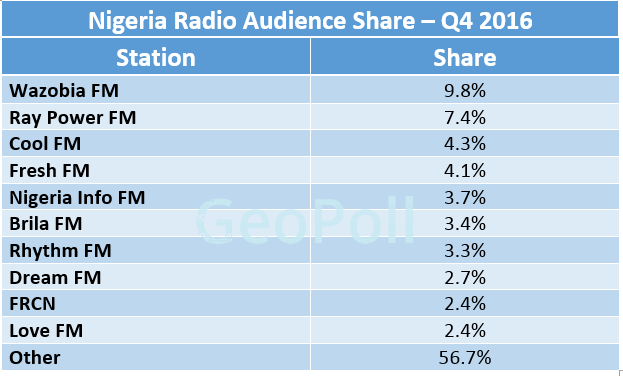Nigeria Radio Audience Share Q4.gif