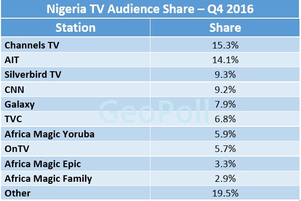 Nigeria TV Audience Share Q4.gif