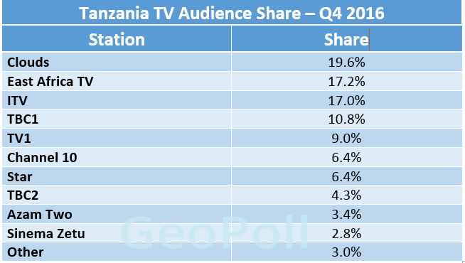 TZ  TV Audience Share Q4.gif