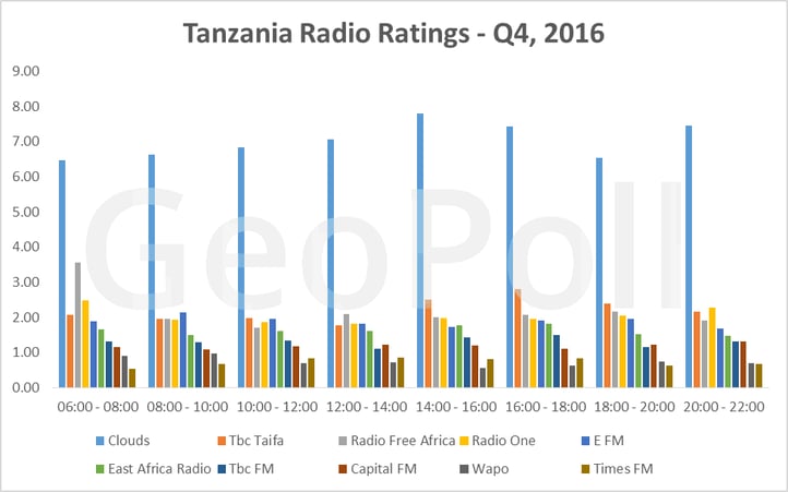 Tanzania Radio Q4 2016.gif