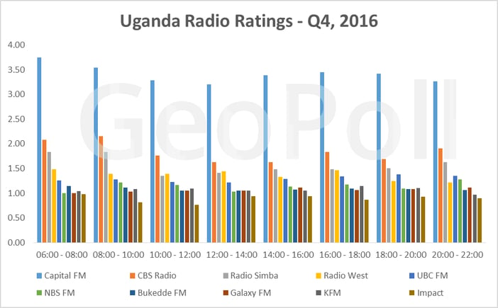 Uganda Radio  ratings q4 2016.gif