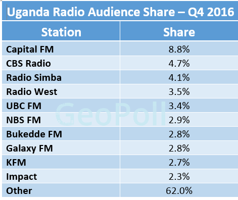 Uganda Radio Audience Share Q4.gif
