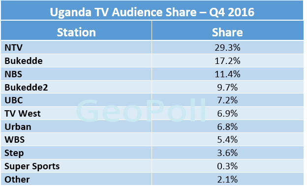 Uganda TV Audience Share Q4.gif