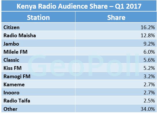 Kenya Radio audience share Q1 2017.gif