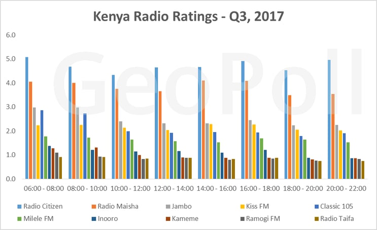 Kenya Radio ratings Q3.gif
