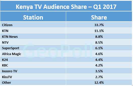 Kenya TV audience share Q1 2017.gif