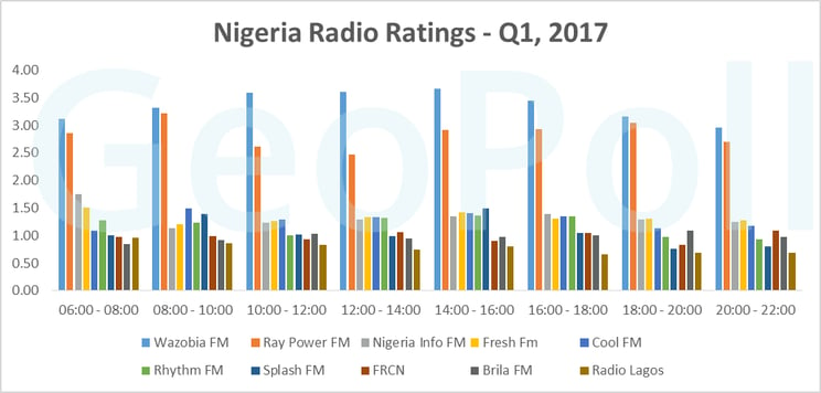 Nigeria Radio Ratings Q1 2017 .gif