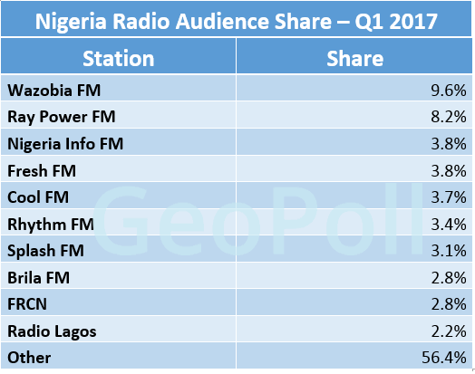 Nigeria Radio audience share Q1 2017.gif