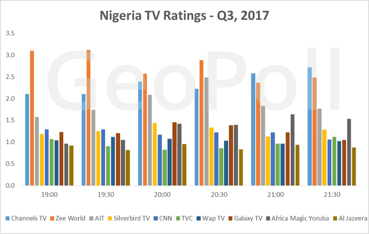 Nigeria TV Ratings Q3.gif