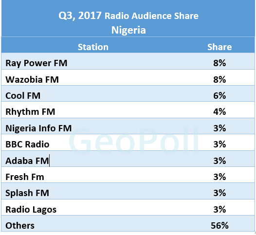 Nigeria radio share Q3.gif