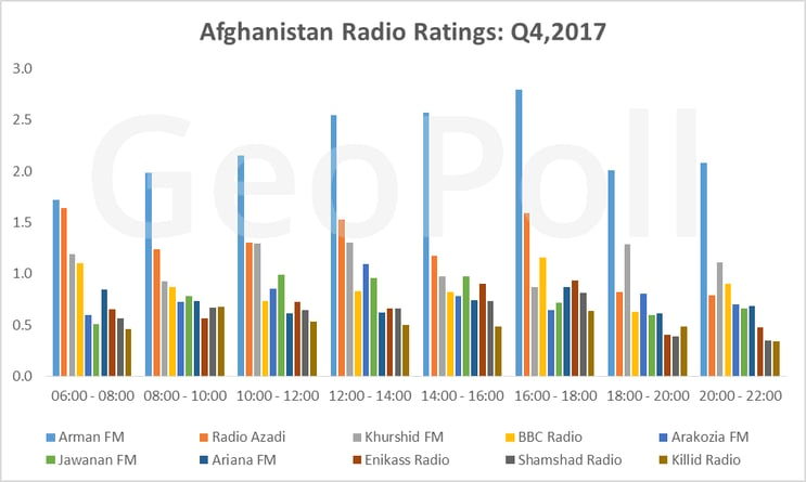 Afghanistan RadioRatings.gif