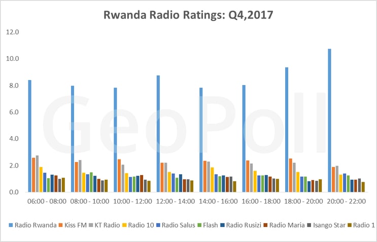 RwandaRadioRatings.gif
