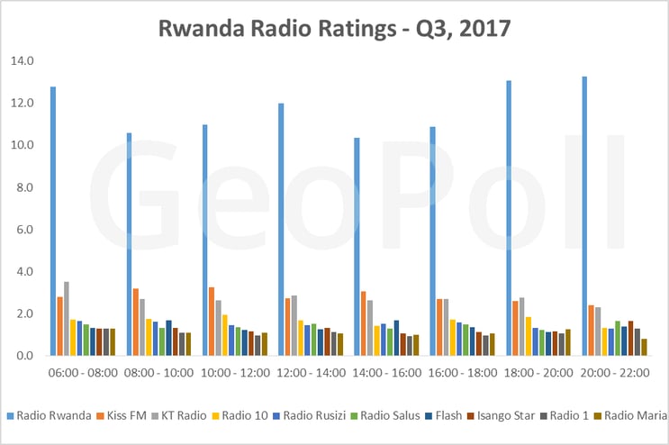 Rwanda Radio ratings Q3.gif