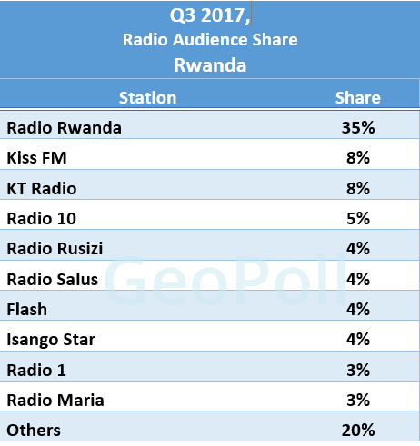 Rwanda Radio share Q3.gif