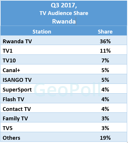 Rwanda TV Share Q3.gif