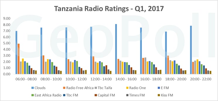 TZ Radio Ratings Q1 2017 .gif